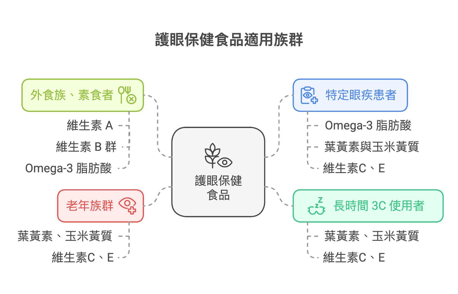 眼睛保健食品, 近視, 黃斑部病變, 青光眼