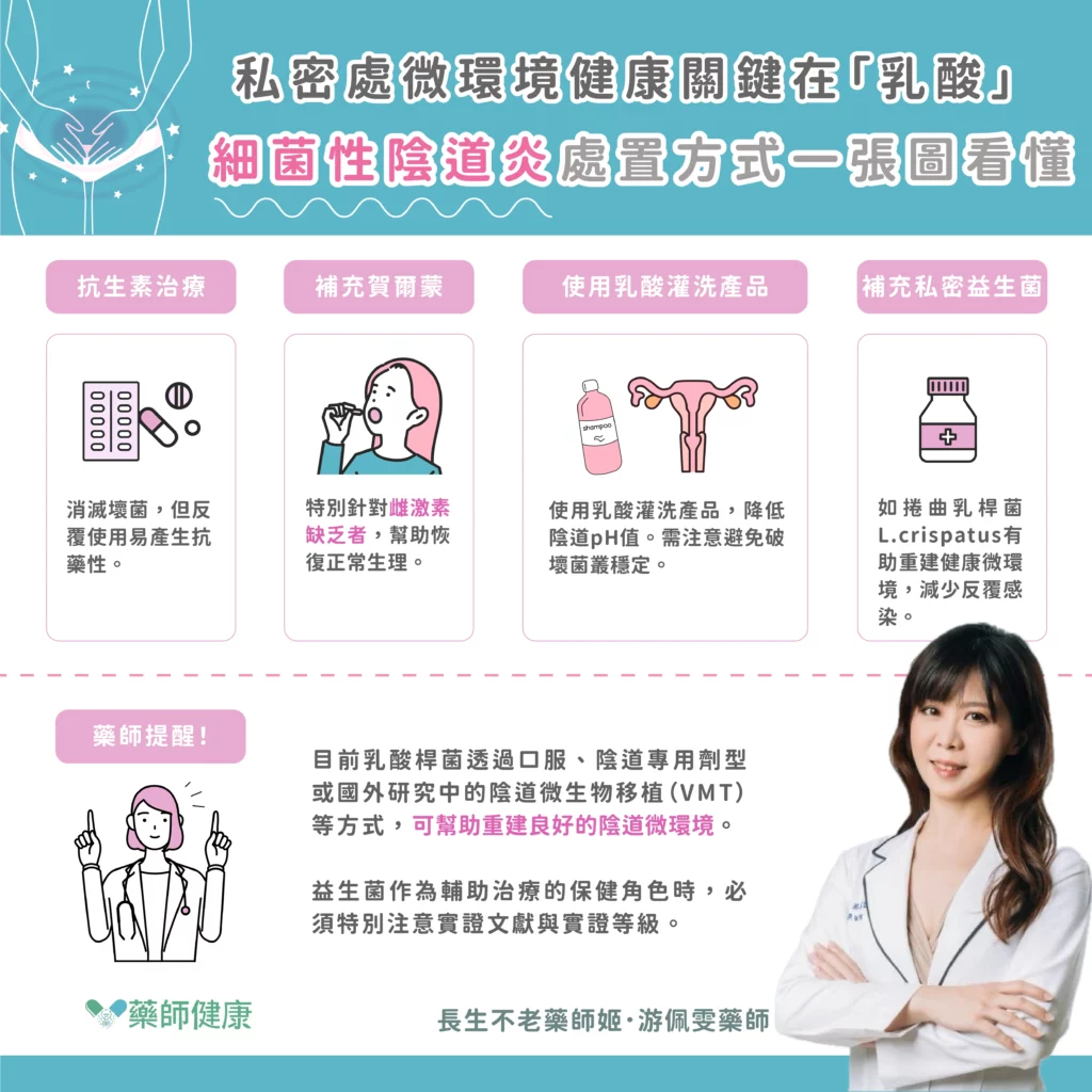 女性私密處健康意識逐年提升,陰道微環境穩定成為關鍵關注。藥師游佩雯指出,健康陰道環境約為pH 4,乳酸主要來自陰道上皮與乳酸桿菌,兩者共同維持酸性環境。細菌性陰道炎可透過抗生素、補充賀爾蒙、酸性灌洗及益生菌等方式處理,近年研究發現CST I型捲曲乳桿菌有助重建良好菌相。乳酸桿菌能產生過氧化氫及抑菌素,有助抗感染與調節免疫。選用益生菌時,應參考實證等級與菌株研究,提升保健安全性。微菌叢亦與全身健康日益相關,成為新興研究趨勢。