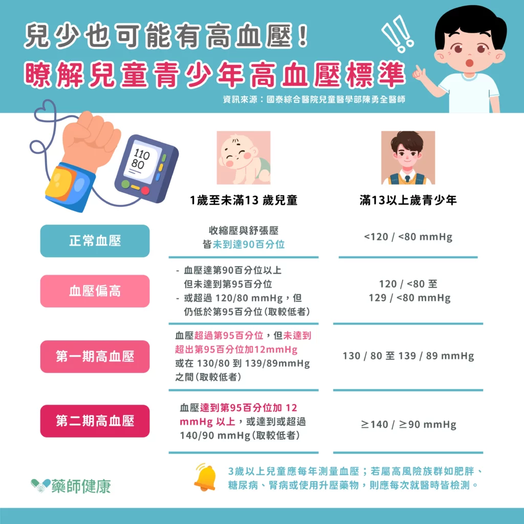 兒童高血壓的成因可分為原發性與繼發性。年紀較小的孩童,尤其是6歲以下,較常見為繼發性高血壓,常與腎臟疾病、心臟結構異常或內分泌異常有關,例如主動脈弓狹窄或腎動脈狹窄。而隨著年齡增長,特別是進入青春期後,原發性高血壓的比例逐漸增加,主要與肥胖、缺乏運動、不良飲食、家族病史及睡眠障礙較有相關性。