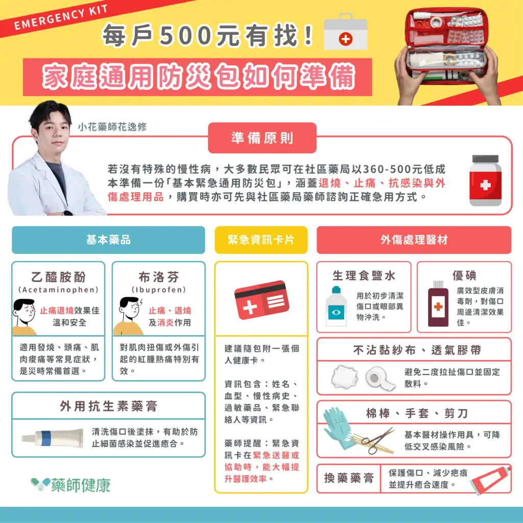 防災包內容應依家庭成員健康狀況調整,如糖尿病、高血壓患者的用藥需注意保存方式。藥品至少每半年檢查一次效期與狀況,確保關鍵時刻可立即使用。同時,家中每位成員都應熟悉防災包用途包括藥物成份、適用情況等。